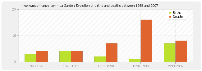 La Garde : Evolution of births and deaths between 1968 and 2007